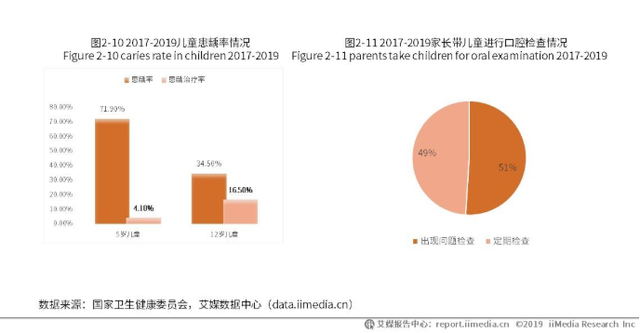 2019中国口腔医院行业细分市场数据及代表企业分析