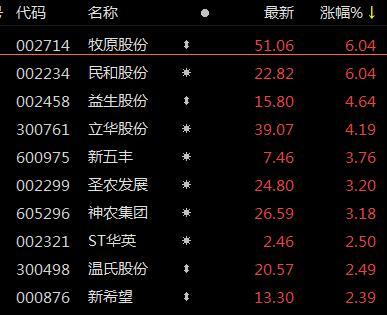 ETF观察丨养殖业震荡走强，畜牧养殖ETF（516670）、畜牧ETF（159867）均涨超1%