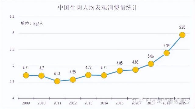 中国养牛产业发展咋样