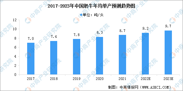 规模化养殖比例达70%！2023年中国奶牛养殖行业市场现状预测分析