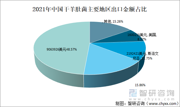 行业干货！2022年中国羊肚菌行业市场发展概况及未来前景分析