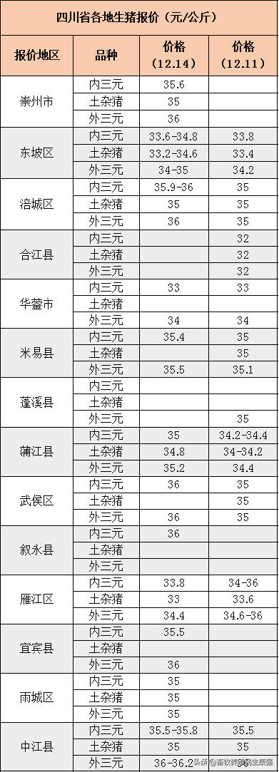 「报价」2020年12月14日西南地区生猪、仔猪、鸡蛋价格