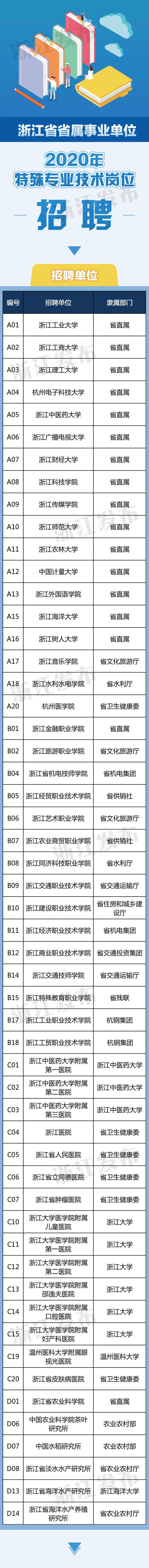 计划招聘3361人！浙江54家省属事业单位1366个岗位等你来