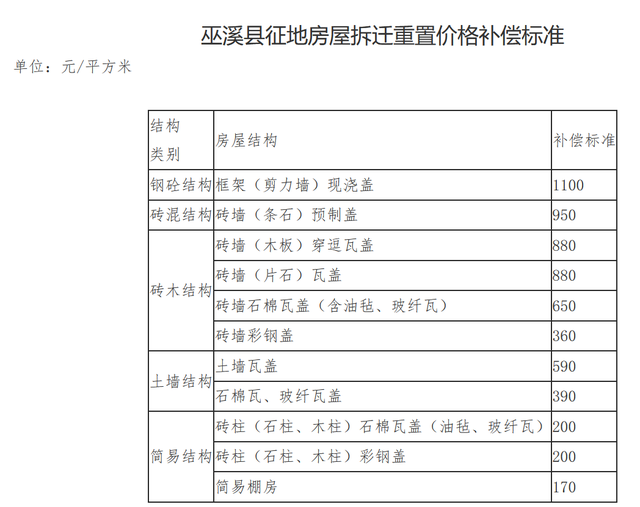 重庆市巫溪县2023年农村集体土地征收补偿、房屋拆迁补偿标准明细