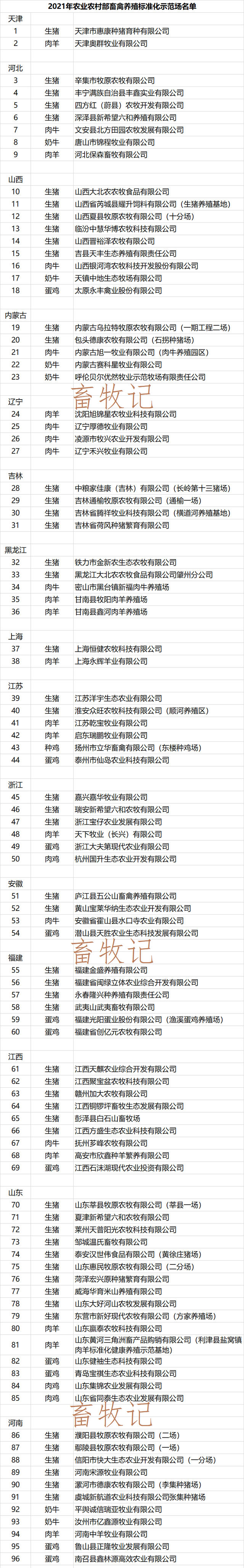 全国仅193家，2021年养殖标准化示范场发布 (名单)