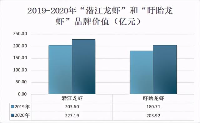 2020年中国小龙虾养殖产量为239.37万吨，加工技术获得较快发展