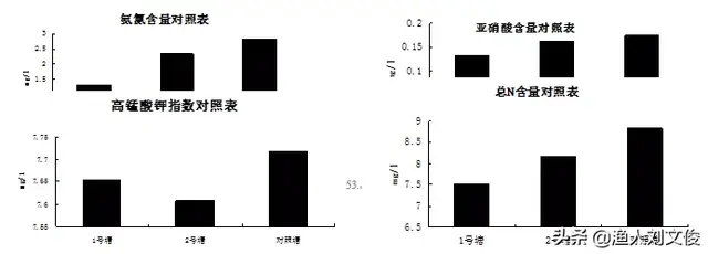 农业部主推技术：池塘鱼菜共生综合种养技术 净化水质有效果