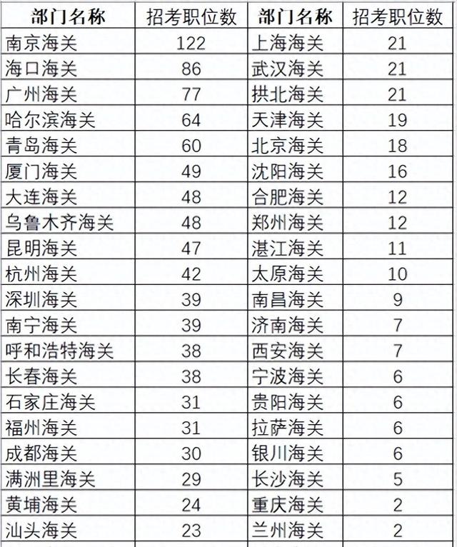 【揭秘】2024国考海关系统：1205岗位、2233人，这些你必须知道！