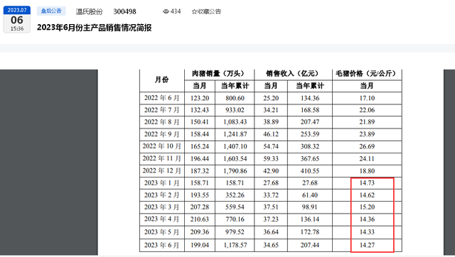 签署《互不挖人公约》不到两个月，温氏股份等四家猪企被约谈：有违《反垄断法》