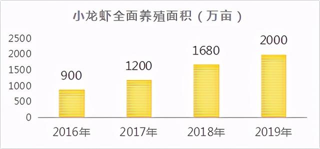 从一亩赚1万多变成2000元，小龙虾养殖瓶颈如何突破？