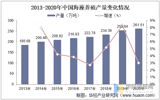 中国海藻养殖行业发展现状分析，海藻全成分利用指日可待「图」