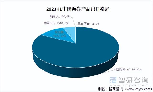 2023年海参行业市场概况分析：市场较为稳定，产量稳中有升