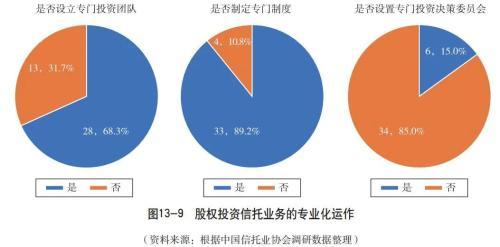 业务篇之股权投资信托（二）