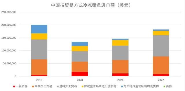 三年疫情中国冻鱼进口：鳕鱼鲑鱼鲭鱼难内销，比目鱼开始融入中餐