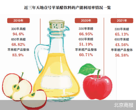 产能利用率走低反扩产 天地壹号闯关A股