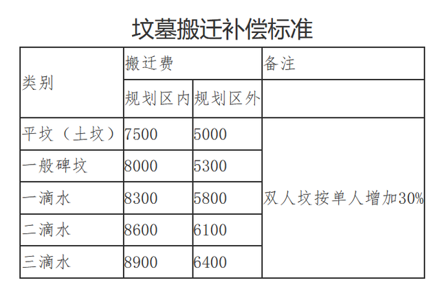 重庆市巫溪县2023年农村集体土地征收补偿、房屋拆迁补偿标准明细