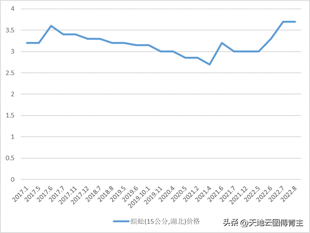 中药大数据评测∣气候异常蜈蚣减产，价格达到历史高点