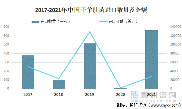 行业干货！2022年中国羊肚菌行业市场发展概况及未来前景分析