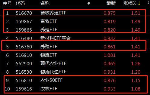 ETF观察丨养殖业震荡走强，畜牧养殖ETF（516670）、畜牧ETF（159867）均涨超1%