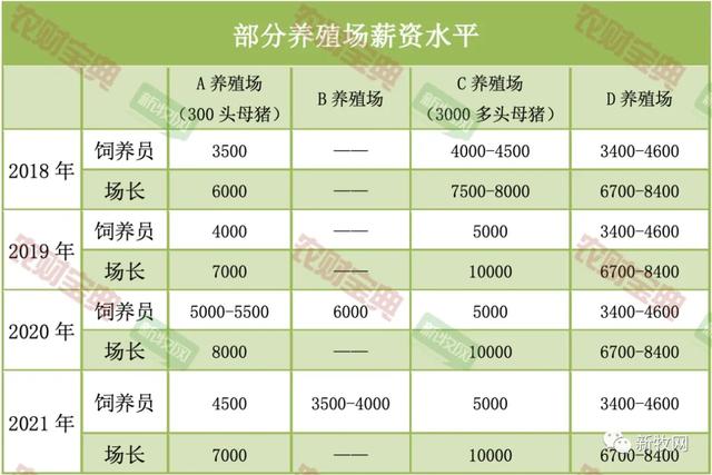 猪价剧震连锁反应：场长月薪7000元回归非瘟前？有企业逆势人才抄底‖猪事半月谈