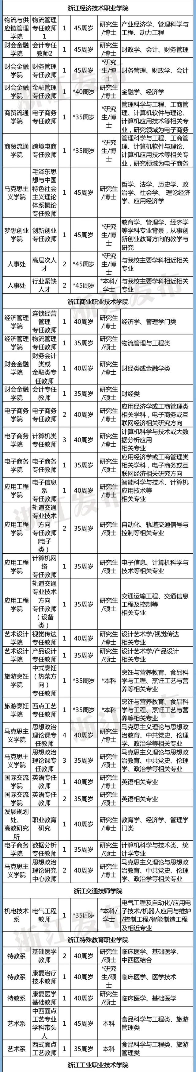 计划招聘3361人！浙江54家省属事业单位1366个岗位等你来