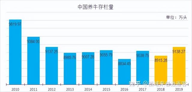 中国养牛产业发展咋样