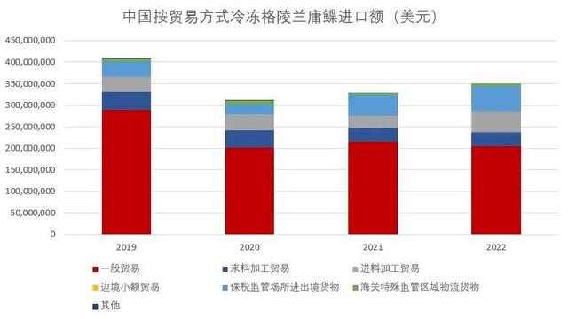 三年疫情中国冻鱼进口：鳕鱼鲑鱼鲭鱼难内销，比目鱼开始融入中餐