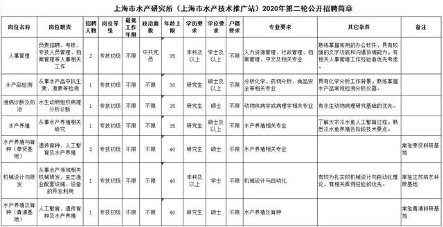 上海市水产研究所招聘9人，速来