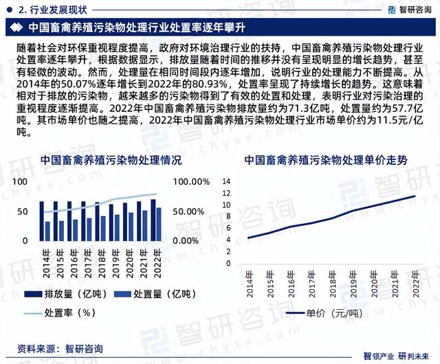 畜禽养殖污染物处理市场运行态势研究报告—智研咨询（2023版）