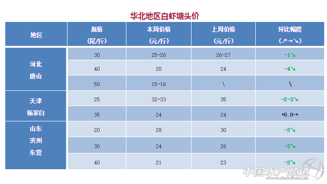 养殖陷入发病危机，病虾急速抛售-2017年12月4日全国虾价