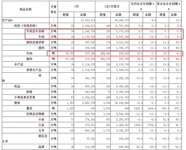 蛋价“插翅大涨”，猪价“风声鹤唳”，牛羊价格“揪心”！啥情况