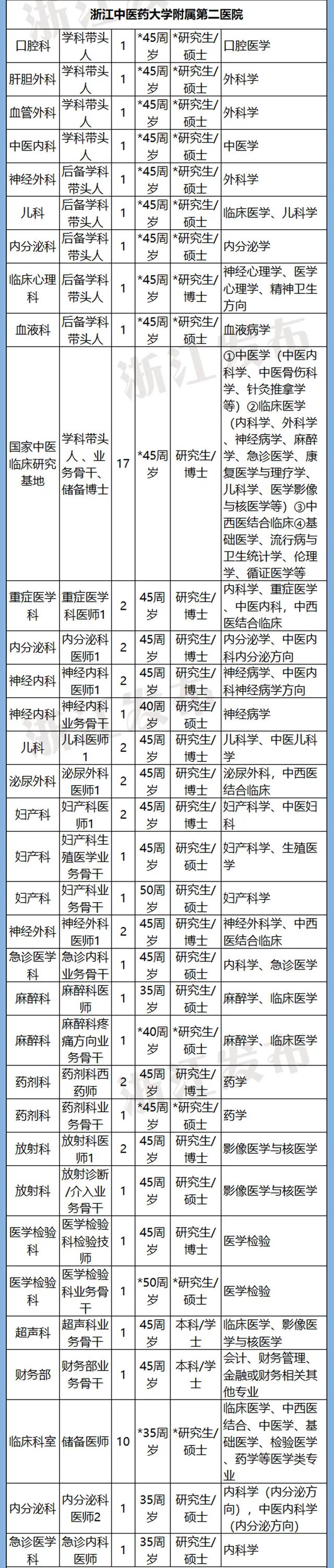 计划招聘3361人！浙江54家省属事业单位1366个岗位等你来