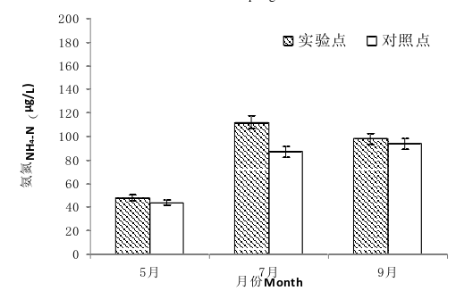 为什么海蜇的池塘养殖技术，能通过增加水体溶氧DO含量来实现？