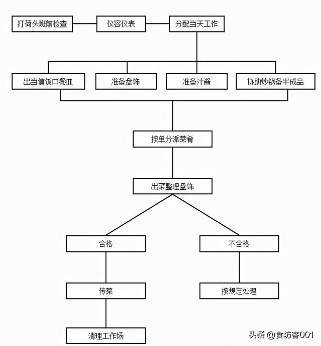 餐厅安全管理：厨房安全生产流程图