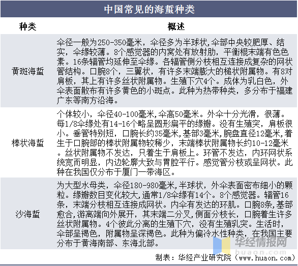 中国海蜇产业发展现状及建议分析，辽宁省是我国最主要的养殖产地