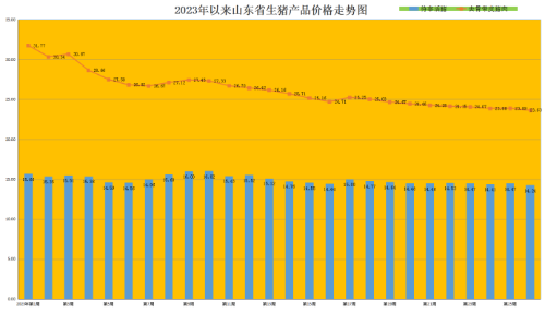 山东猪价再走低，预计短期仍持续低位，猪肉储备收储或将启动