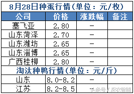 「水禽日报」跳空下行，鸭苗暴跌——8月28日行情走势简析