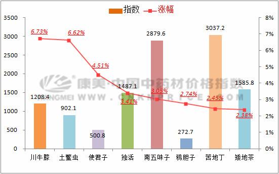 数据周报：川牛膝飙升，三七深陷低迷