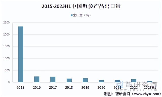 2023年海参行业市场概况分析：市场较为稳定，产量稳中有升