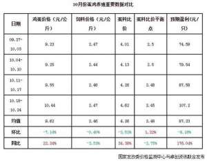 蛋鸡养殖利润2015(蛋鸡市场分析系列——利润篇)