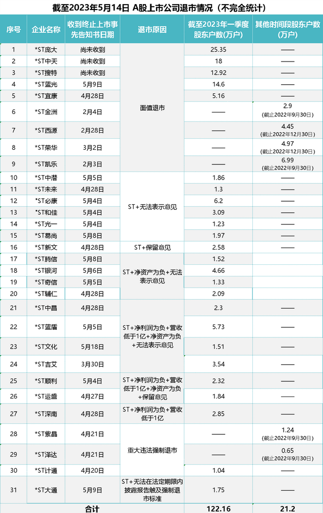 2023退市股众生相：忽悠式回购、造假保壳、摆烂躺平......超140万股东踩雷