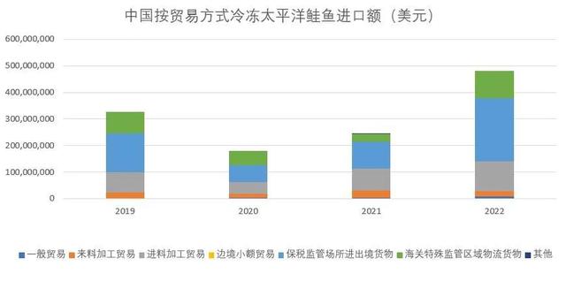 三年疫情中国冻鱼进口：鳕鱼鲑鱼鲭鱼难内销，比目鱼开始融入中餐