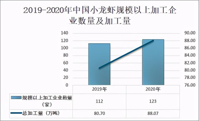 2020年中国小龙虾养殖产量为239.37万吨，加工技术获得较快发展