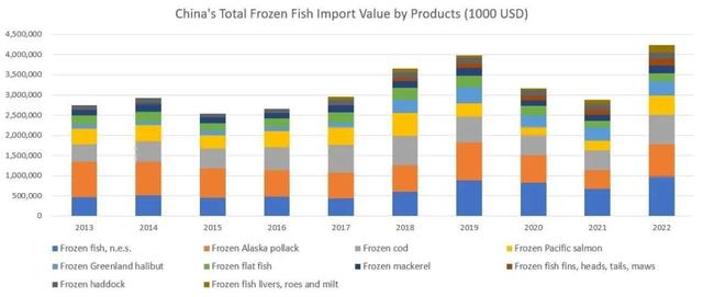 三年疫情中国冻鱼进口：鳕鱼鲑鱼鲭鱼难内销，比目鱼开始融入中餐