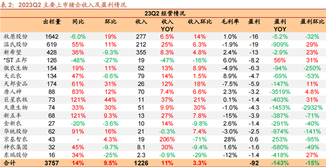 25家上市猪企已负债4700亿元！未来养殖头均盈利仅20元，猪业资本背后的市场、价格与真相