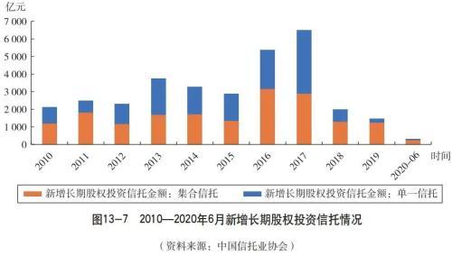 业务篇之股权投资信托（二）