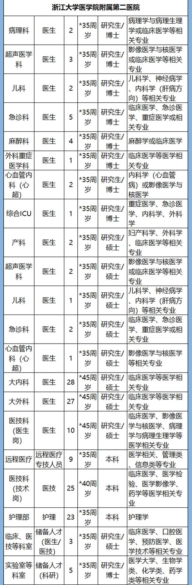 计划招聘3361人！浙江54家省属事业单位1366个岗位等你来