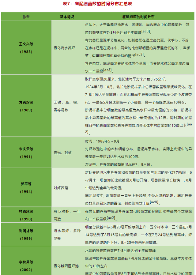 高密度养殖问题不断，想有效提高产量，避免细菌过度繁殖是关键