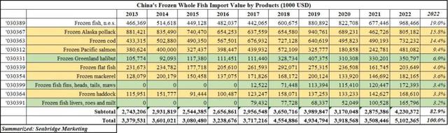 三年疫情中国冻鱼进口：鳕鱼鲑鱼鲭鱼难内销，比目鱼开始融入中餐