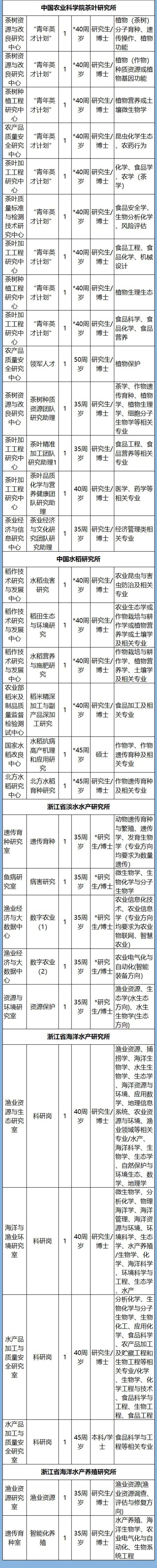 计划招聘3361人！浙江54家省属事业单位1366个岗位等你来